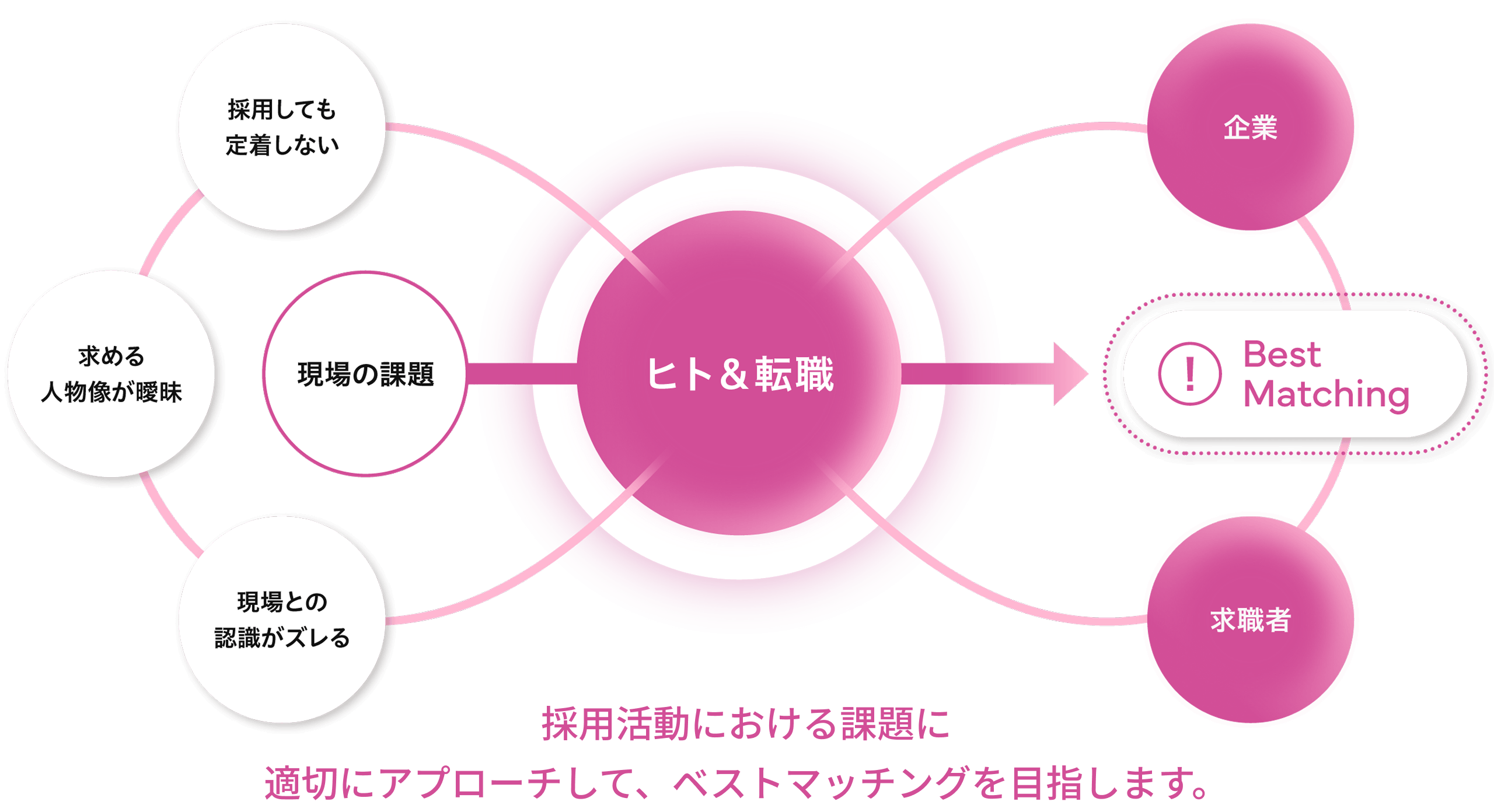 ヒト＆転職の概要図。「採用しても定着しない」「求める人物像が曖昧」「現場との認識がズレる」といった現場の課題に対し、ヒト＆転職が企業と求職者のベストマッチングを実現します。採用活動における課題に適切にアプローチして、ベストマッチングを目指します。
